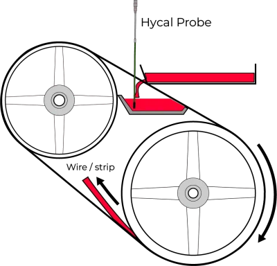 Diagrama de fundición continua que muestra la producción de alambre/tira con sonda Hycal y ruedas giratorias