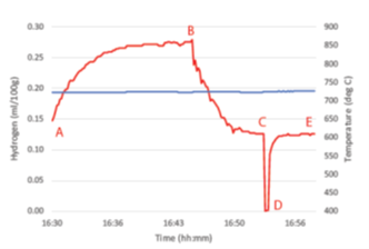 Gráfico del proceso de desgasificación que muestra los niveles de hidrógeno a lo largo del tiempo con los puntos A, B, C, D, E etiquetados