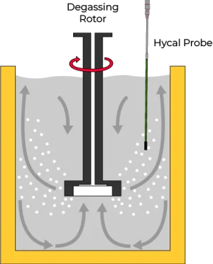 Configuración de desgasificación que muestra el rotor y la sonda Hycal en metal fundido